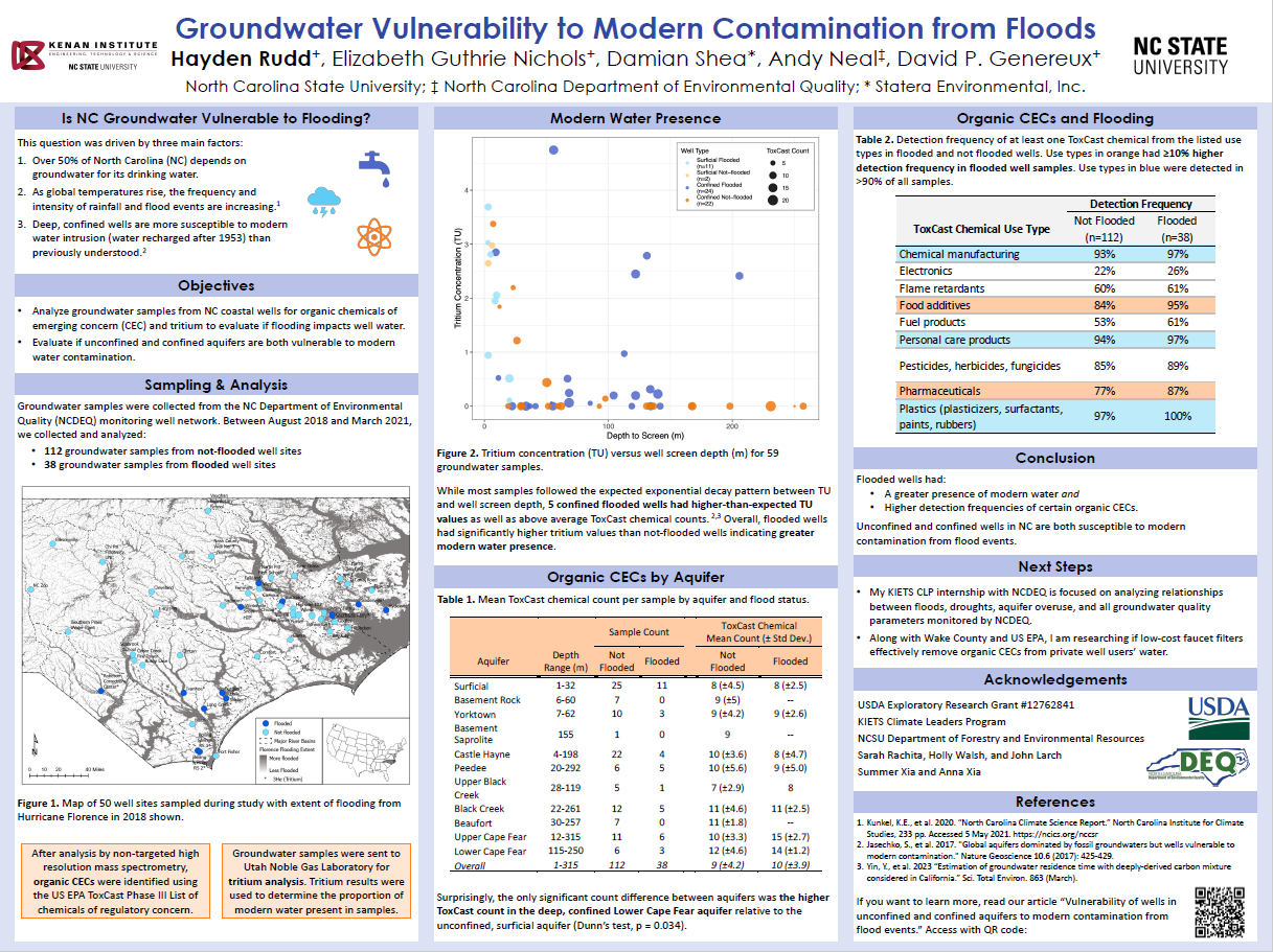 image of Hayden Rudd's poster, "Groundwater Vulnerability to Modern Contamination from Floods"